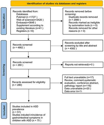 Global prevalence of autism spectrum disorder and its gastrointestinal symptoms: A systematic review and meta-analysis